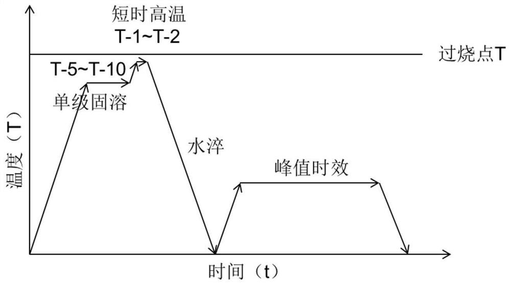 Al-Zn-Mg-Cu系高强铝合金的固溶处理方法