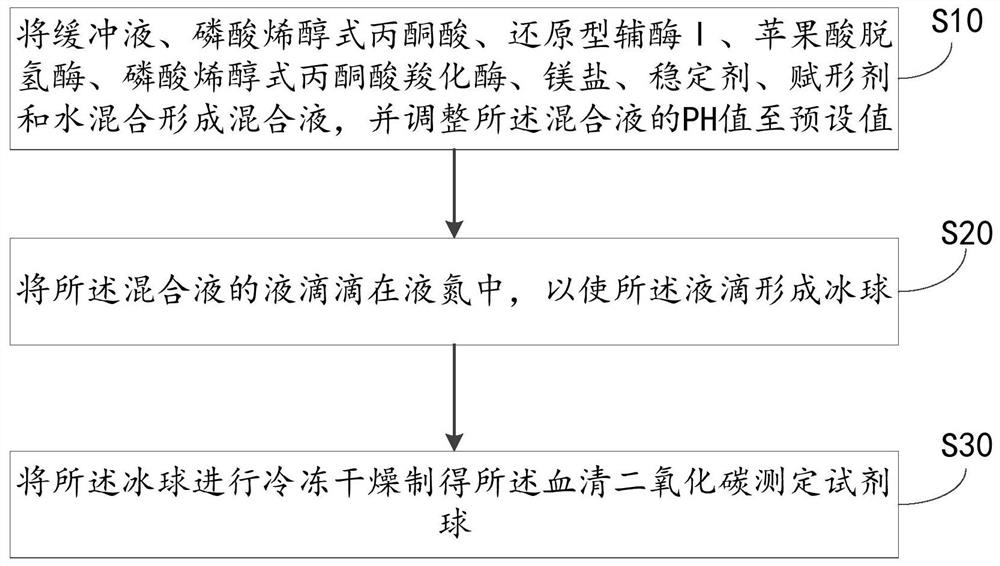 一种血清二氧化碳测定试剂球的制备方法及试剂球