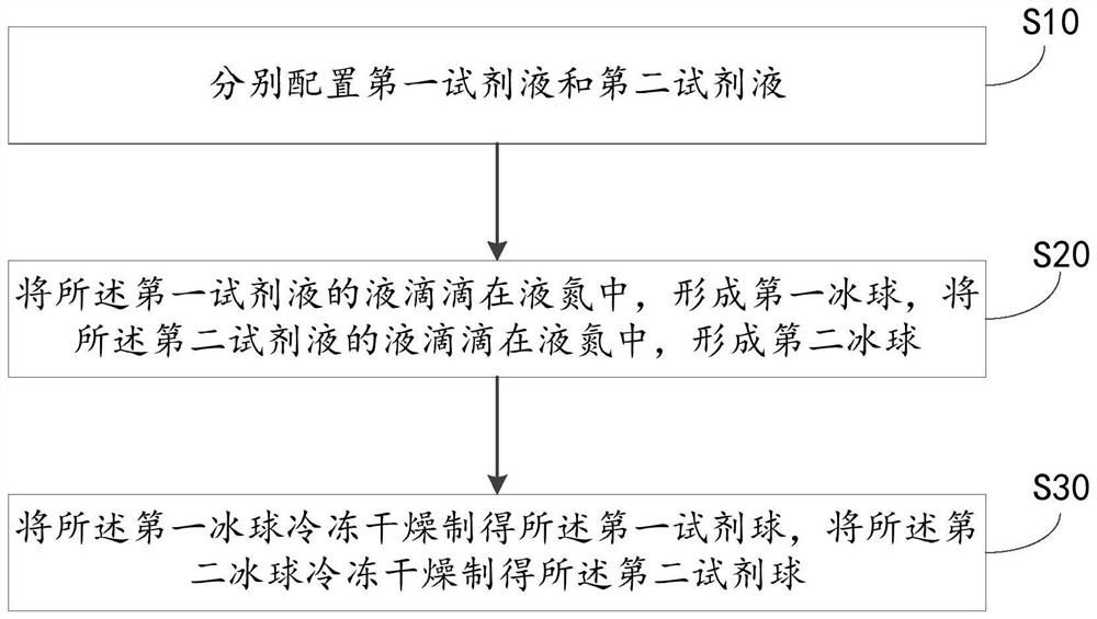 乳酸脱氢酶测定试剂球的制备方法、试剂球及微流控芯片