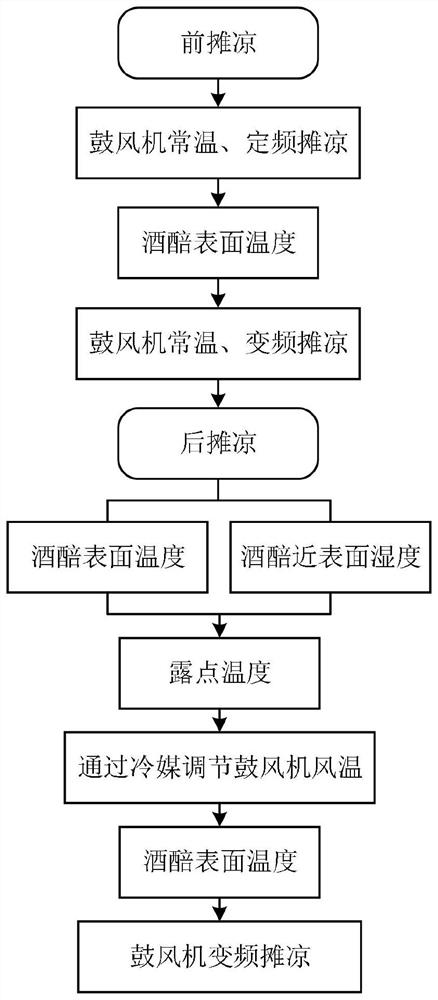 一种热季酒醅摊晾的柔性降温方法