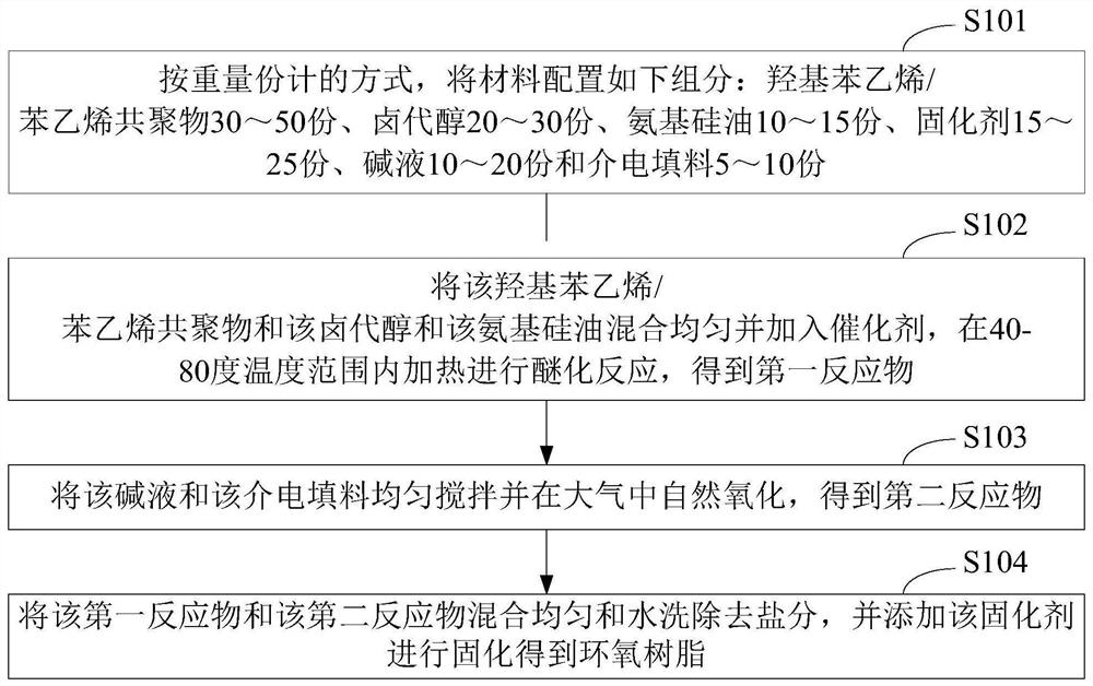 柔性线路板使用的环氧树脂及其制备方法、装置、计算机设备