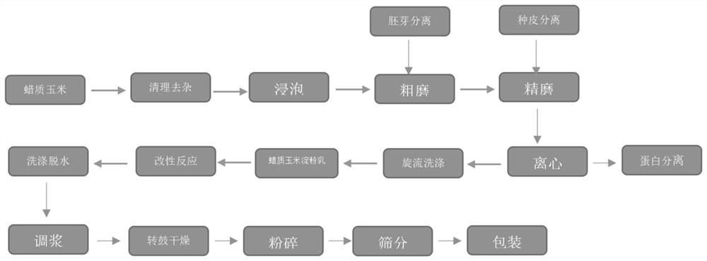 一种提高淀粉稳定性的工艺