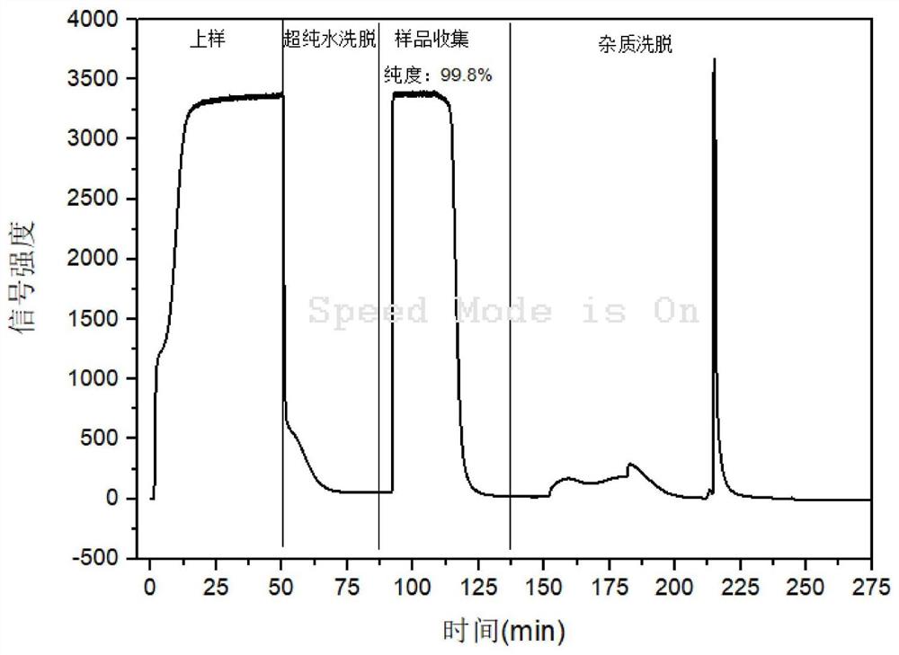 一种高效连续化纯化β-烟酰胺单核苷酸的方法