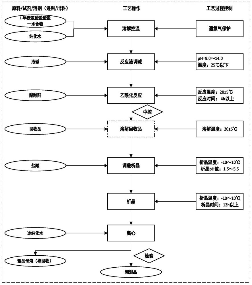 一种乙酰半胱氨酸的制备方法