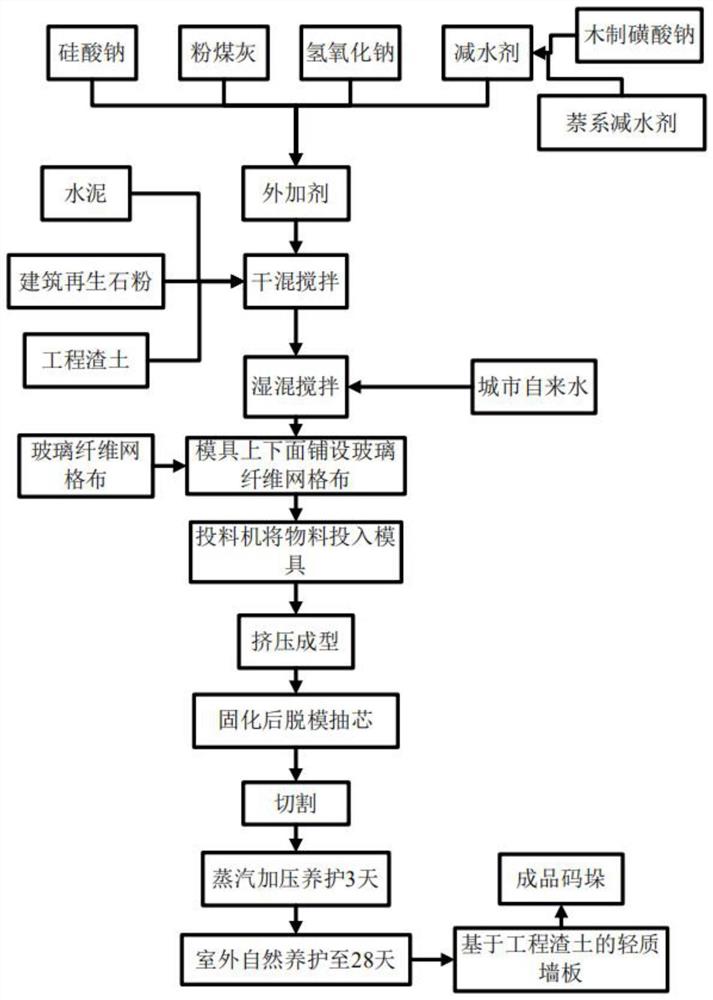 一种基于工程渣土的轻质墙板及其制备工艺