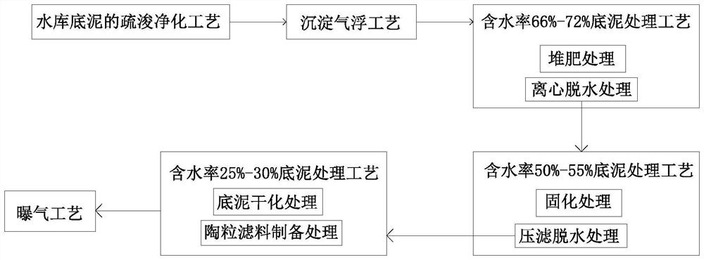 一种基于水库底泥的净化工艺