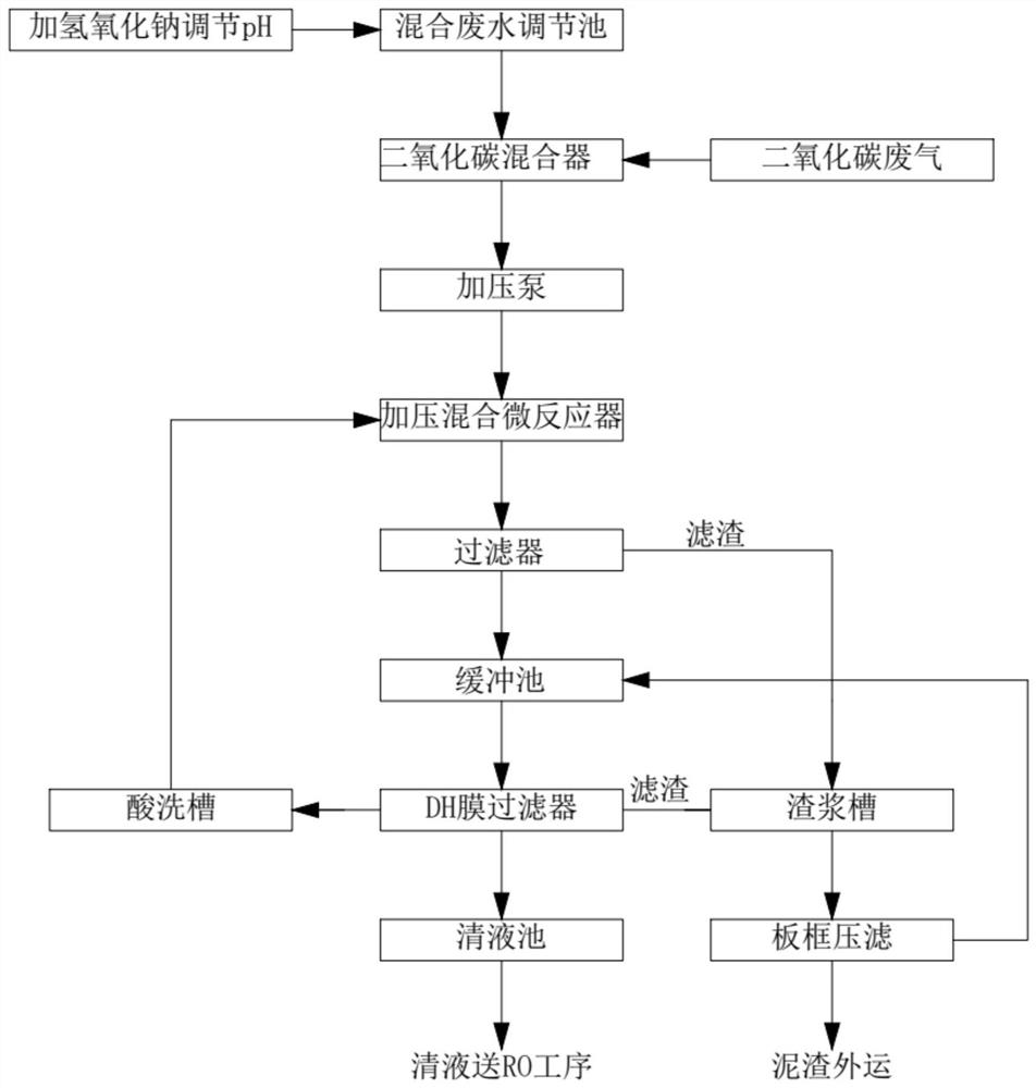 一种含二氧化碳废气降废水硬度工艺