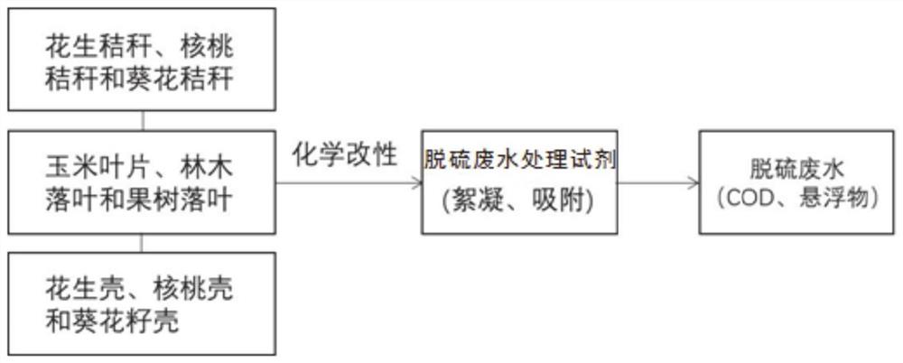 一种植物废弃物基脱硫废水处理试剂及其制备工艺与应用