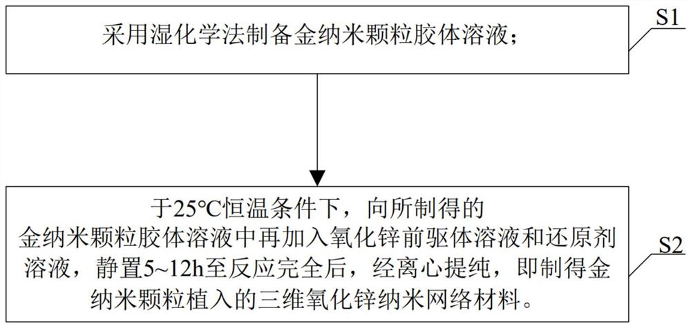 一种金纳米颗粒植入的三维氧化锌纳米网络材料的制备方法