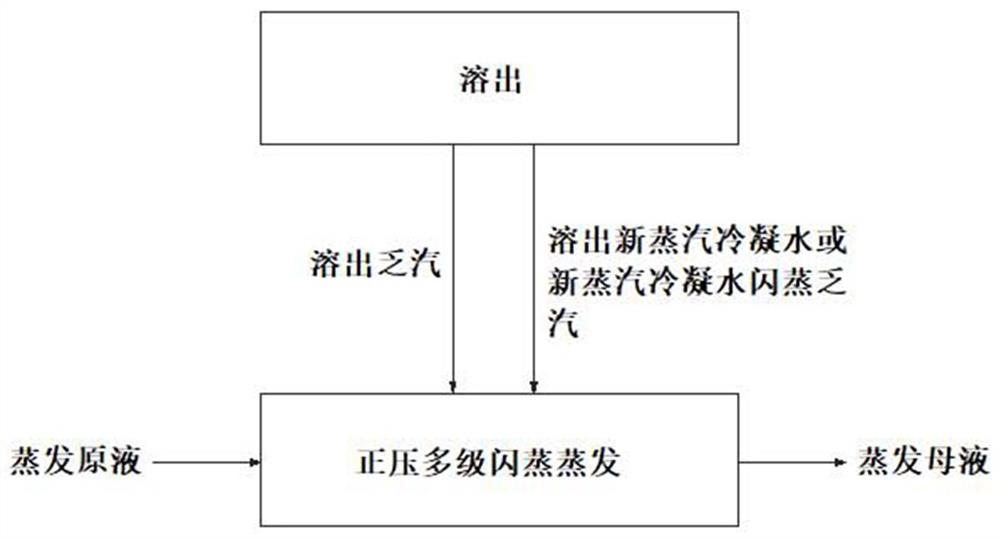 一种降低氧化铝生产新蒸汽消耗的方法