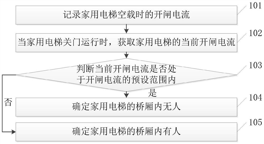 一种电梯人员检测方法以及相关装置