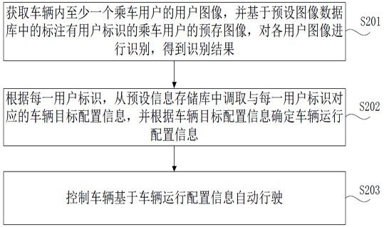 车辆的自动控制方法、装置及车辆