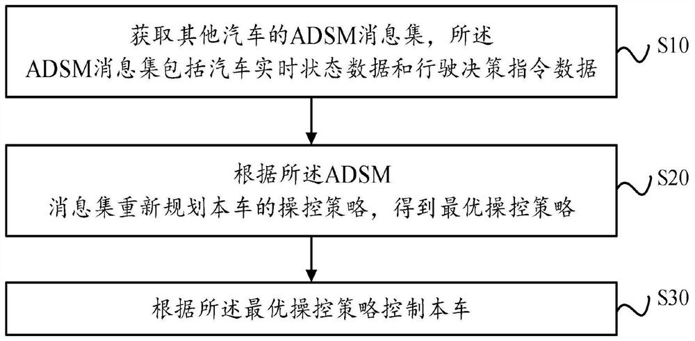 自动驾驶汽车控制方法、装置、设备及可读存储介质