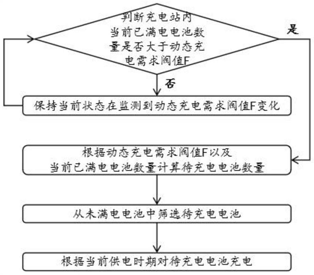 基于电池大数据的换电站动态充电算法