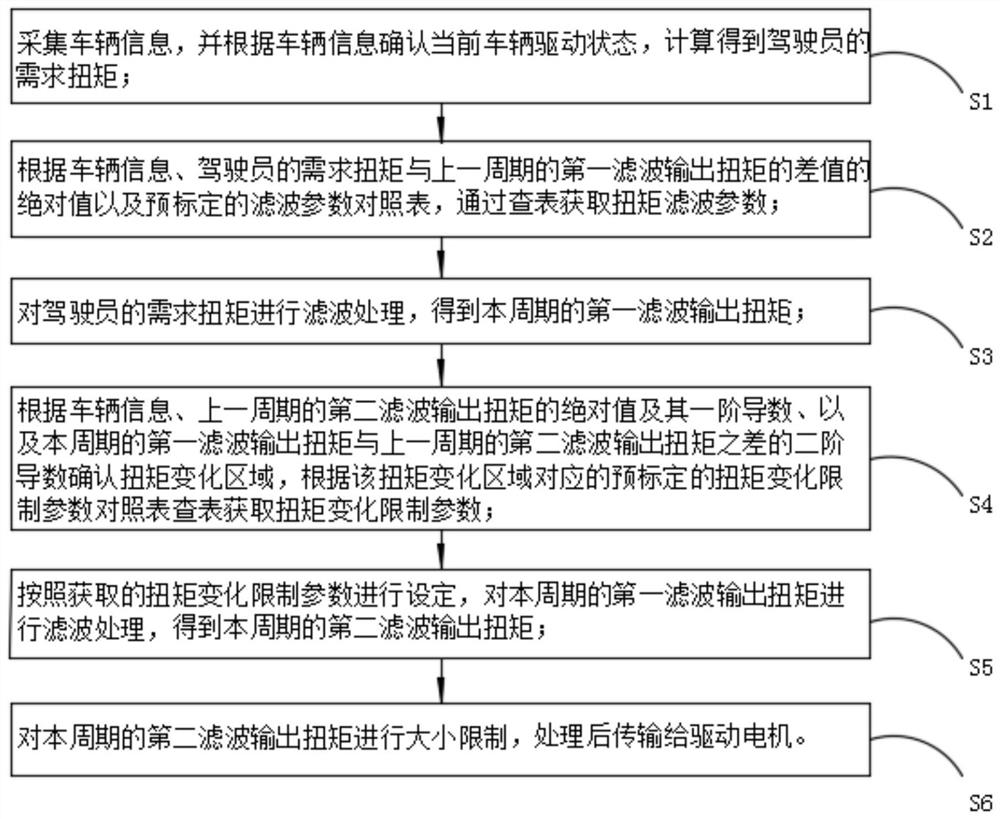 纯电动汽车的扭矩滤波方法