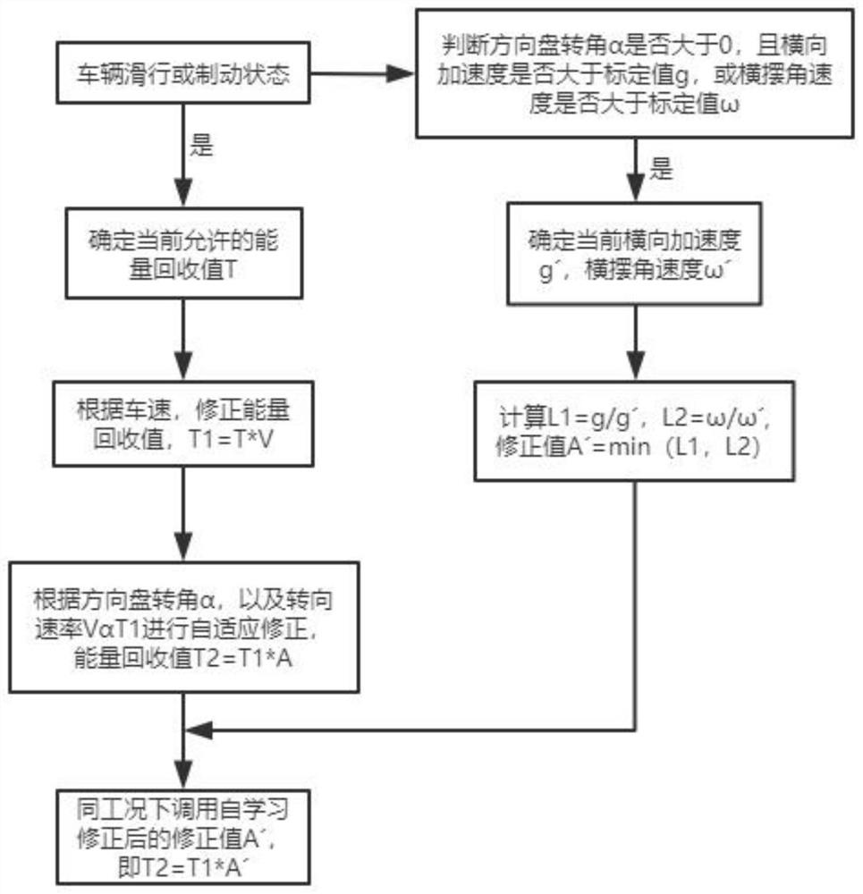 一种基于方向盘转角和转向速率的能量回收控制方法