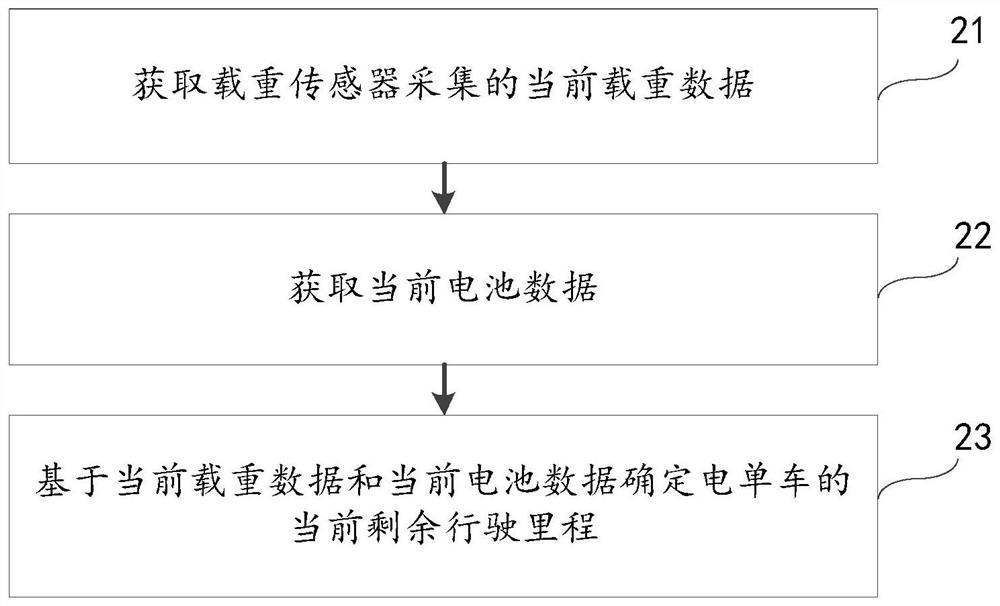 剩余行驶里程预测方法、装置、电单车和可读存储介质