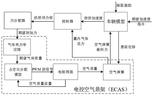 基于电控空气悬架的车辆ACC系统姿态控制方法及系统