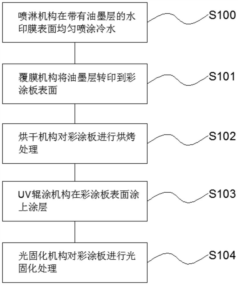 一种环保印刷彩涂板的生产设备及生产方法