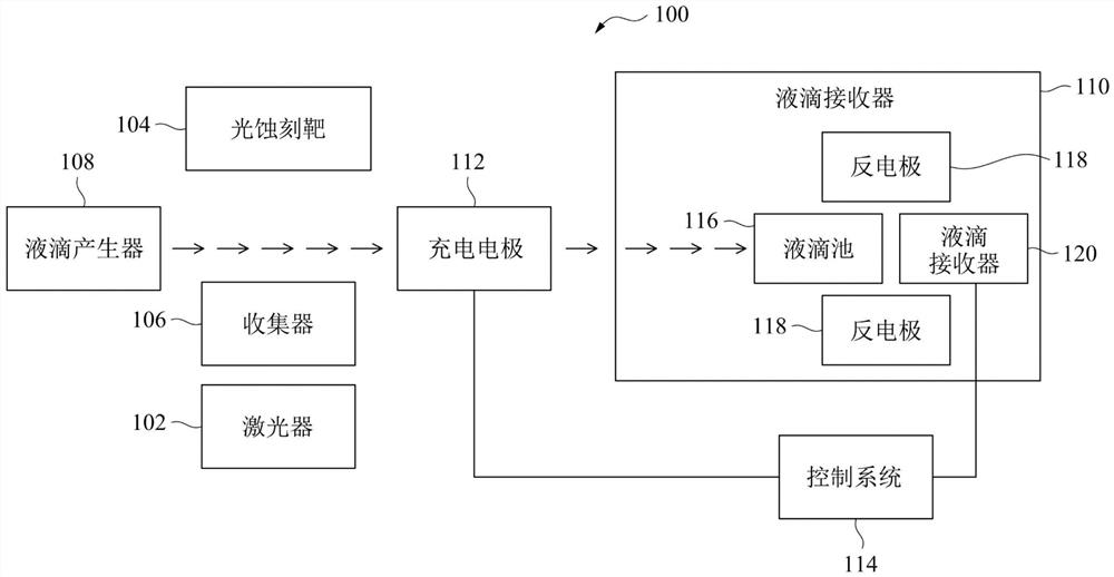 光蚀刻系统以及液滴控制方法