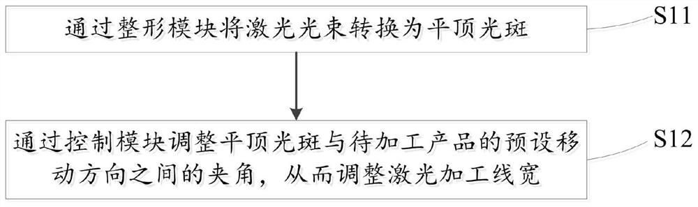 一种可变线宽的激光加工方法以及装置