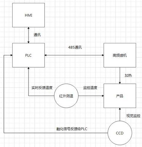 红外温度及影像视觉双重探测控制的感应加热铝钎焊方法