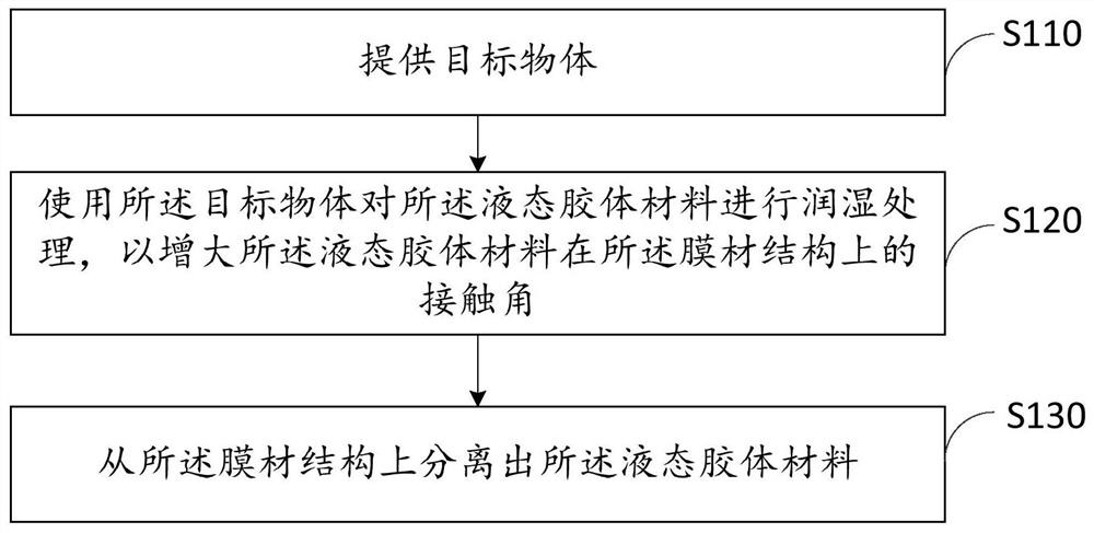 液态胶体分离方法和液态胶体分离系统