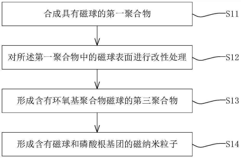 磁固相萃取剂及其制备方法、应用和应用方法