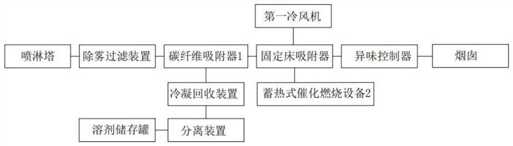 一种石化厂污水处理池高浓度废气治理设备