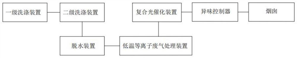 一种肠衣加工厂污水站废气治理装置