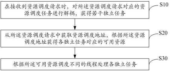 云游戏资源调度方法、装置、设备及存储介质