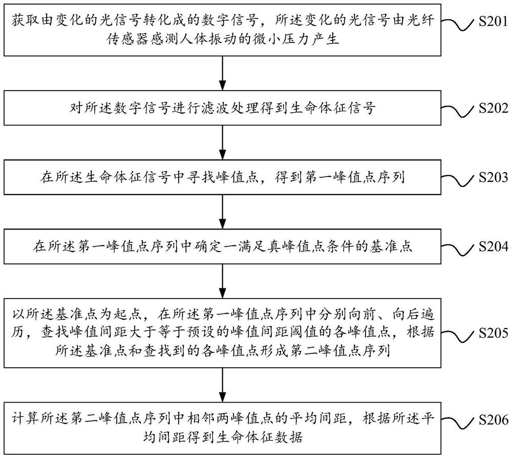 一种获取生命体征数据的方法、光纤传感器及智能床垫