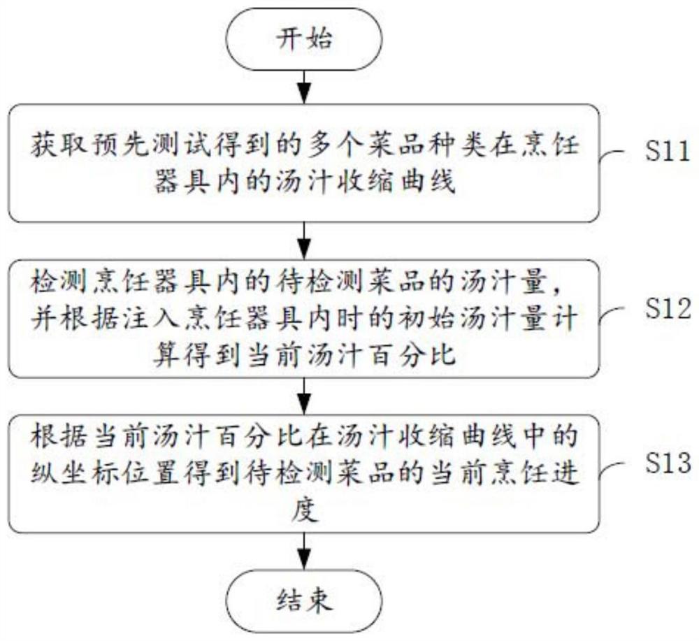 烹饪进度监测方法、装置、终端及计算机可读存储介质