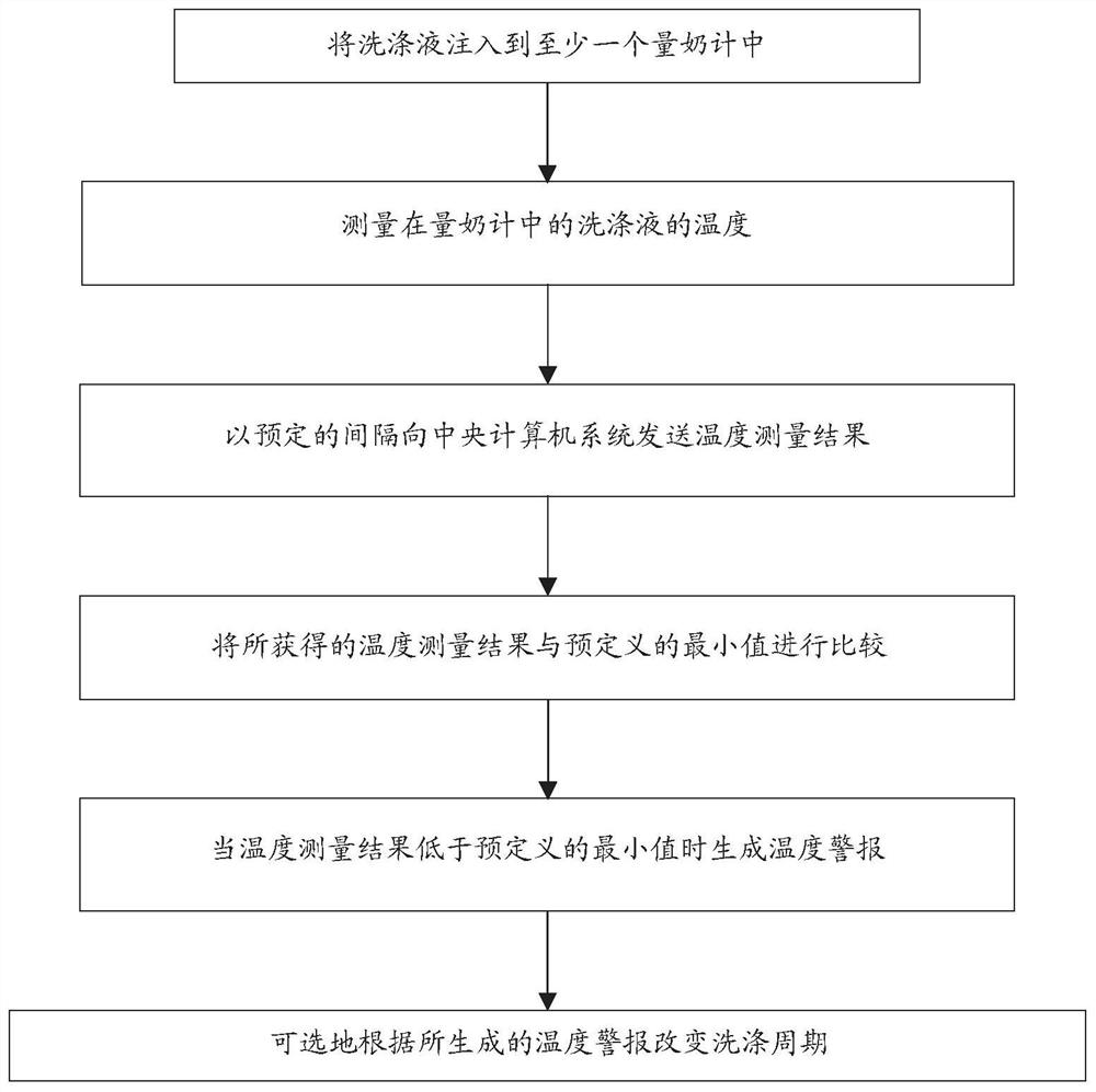 洗涤监测和牲畜监测量奶计