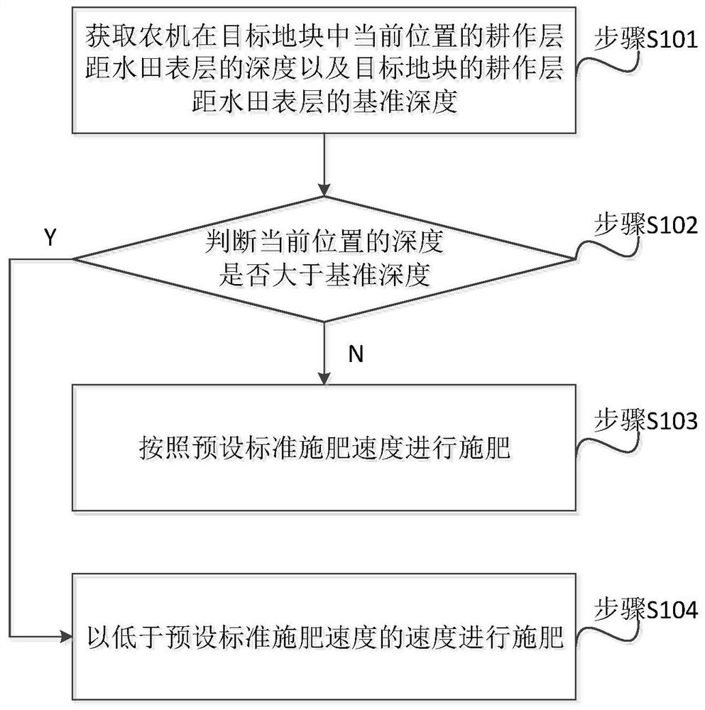 一种施肥控制方法、装置及设备