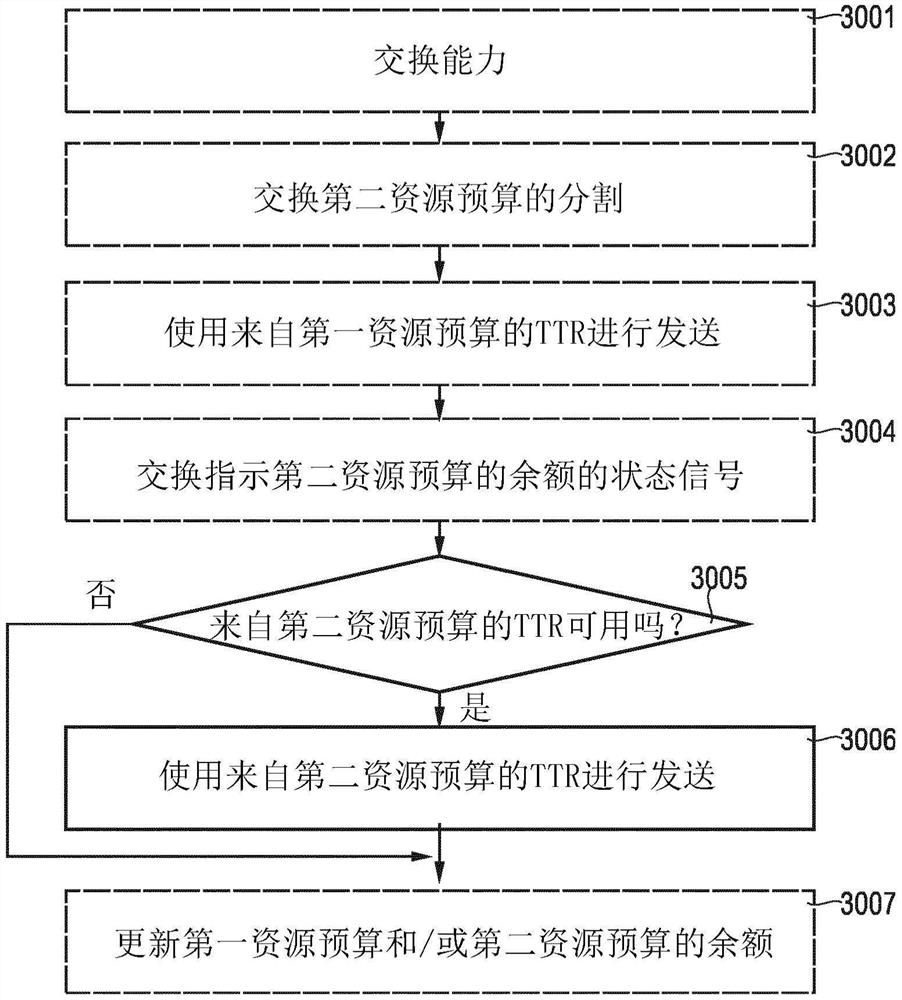 频谱访问限制和发送时间资源的重新分配