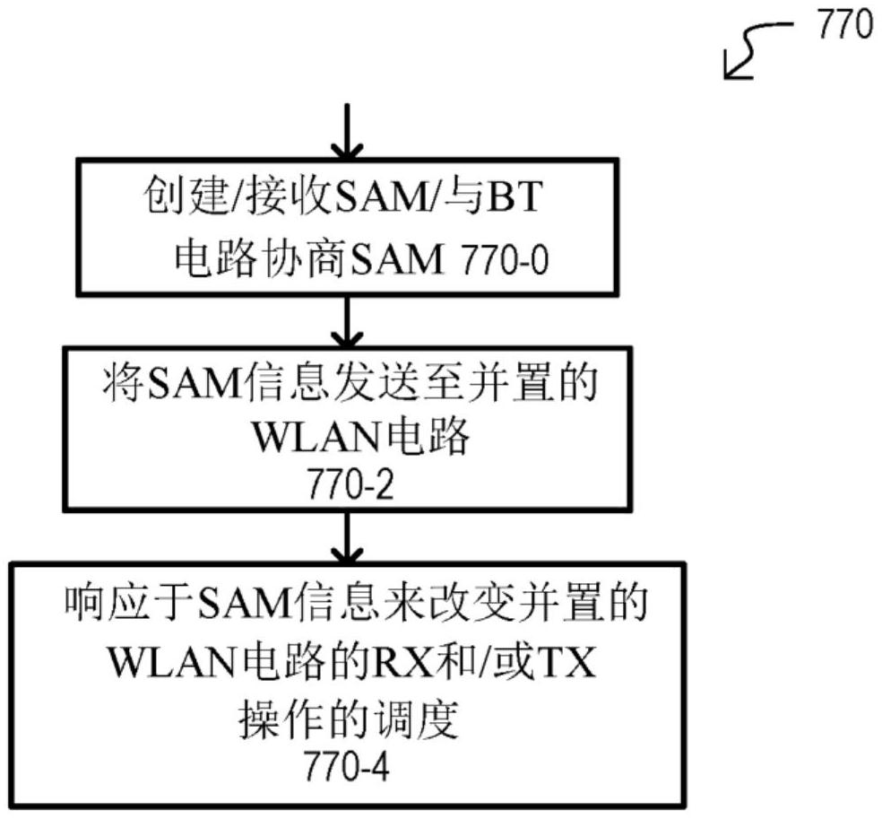 用于使用传输时隙可用性掩码进行功率优化的设备、系统和方法