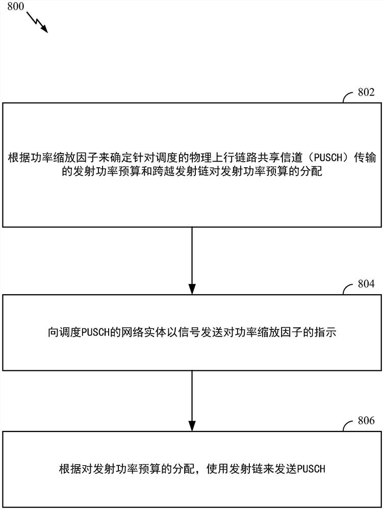 物理上行链路共享信道（PUSCH）功率缩放因子报告