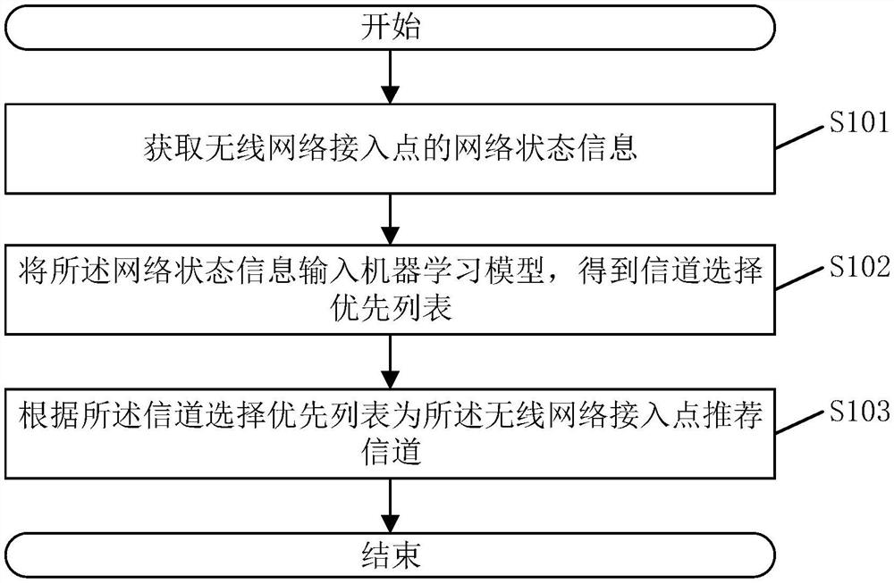 一种信道分配方法、系统、电子设备及存储介质