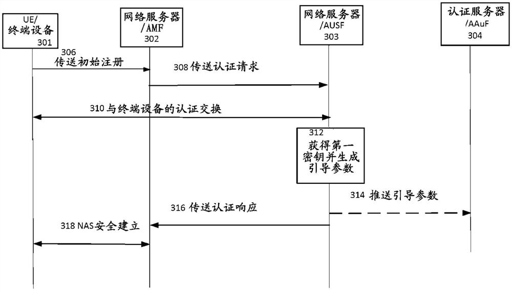 用于无线通信网络中的认证和密钥管理的方法以及相关装置