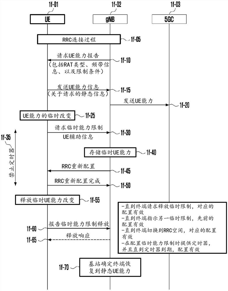 在下一代移动通信系统中报告终端的UE能力的方法和装置