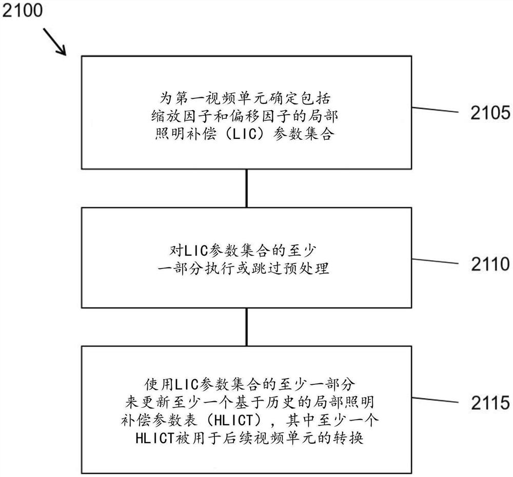 局部照明补偿的改进方法