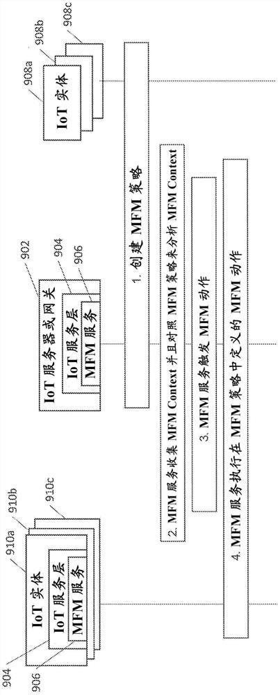 通信网络中的自动服务层消息流管理