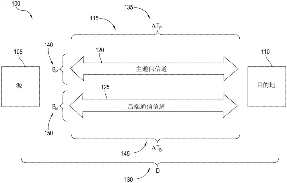 使用辅助信道的低时延信道均衡