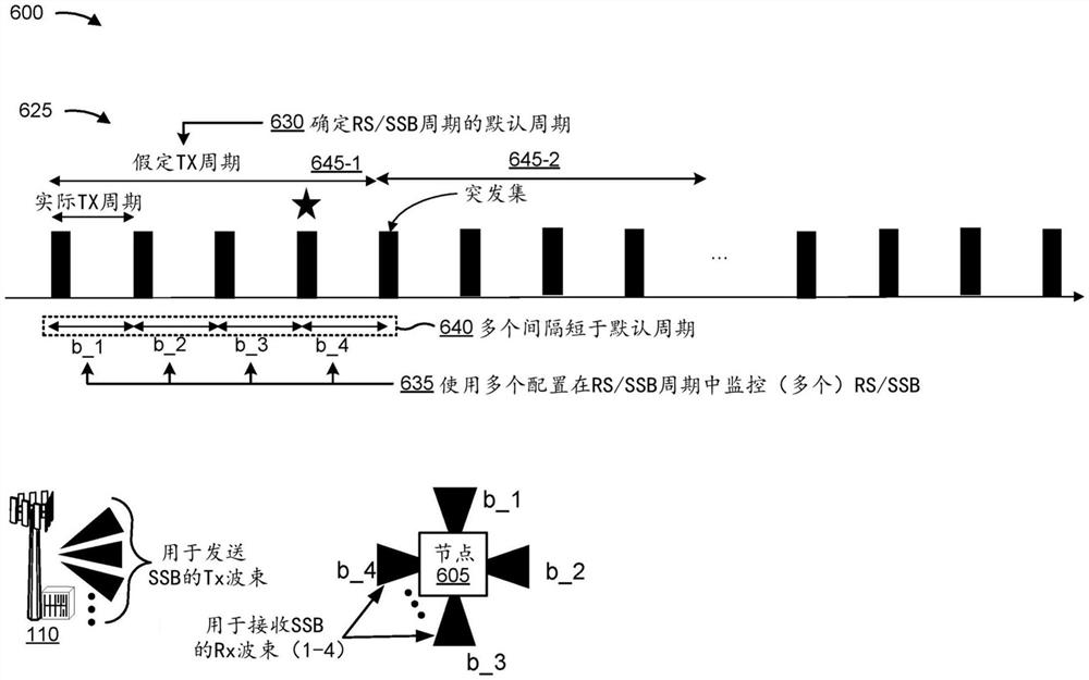 在同步信号周期内使用多种配置的同步信号监控