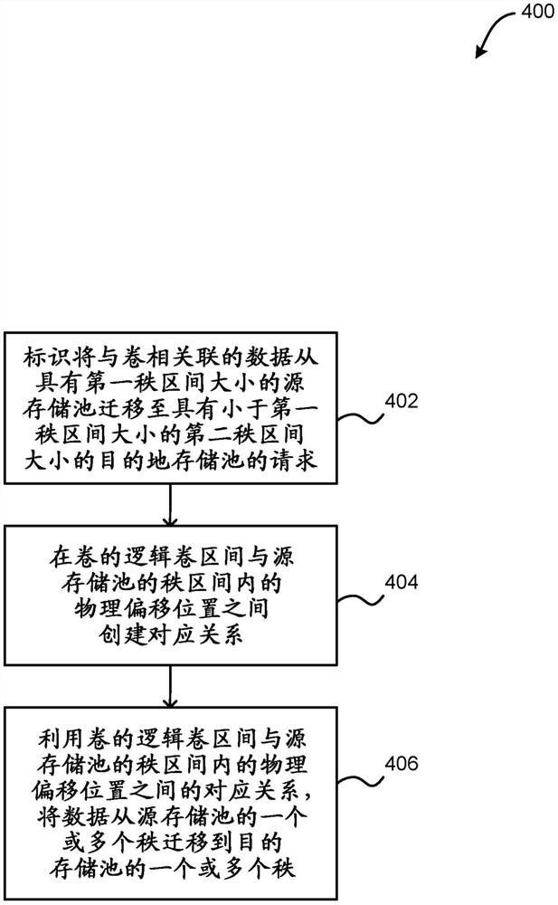 将数据从大区间池迁移到小区间池