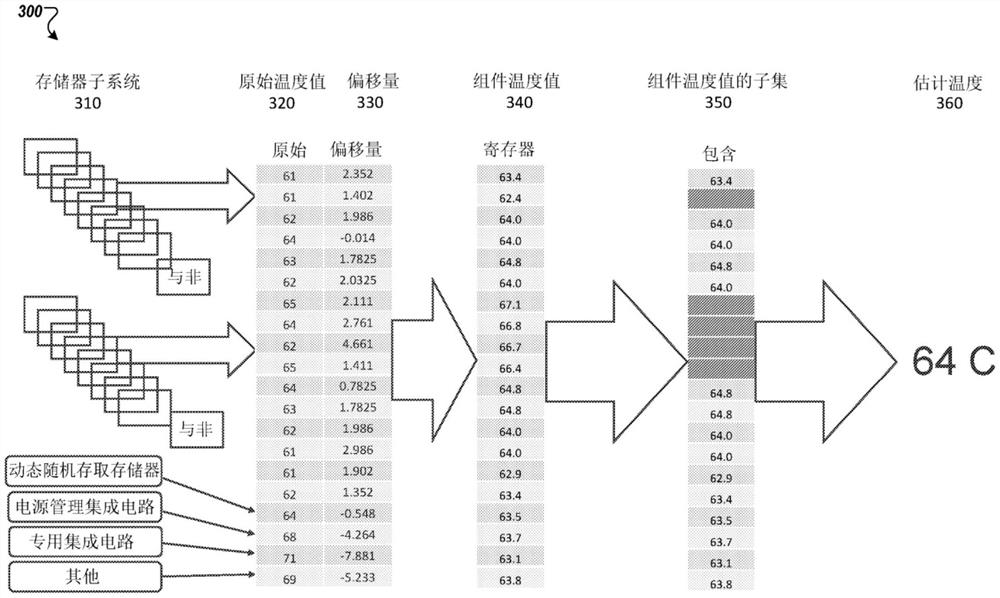 存储器子系统的温度的估计