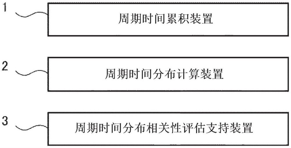 工序改进支持设备、工序改进支持方法和存储工序改进支持程序的记录介质