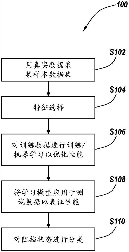 用于使用机器学习检测雷达传感器阻挡的设备和方法