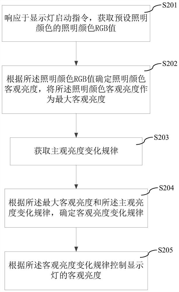 显示灯呼吸控制方法、存储介质及电子设备